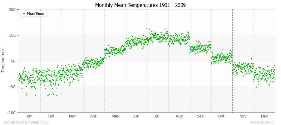 Monthly Mean Temperatures 1901 - 2009 (Metric) Latitude 59.25 Longitude 17.25