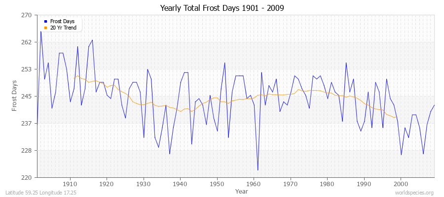 Yearly Total Frost Days 1901 - 2009 Latitude 59.25 Longitude 17.25