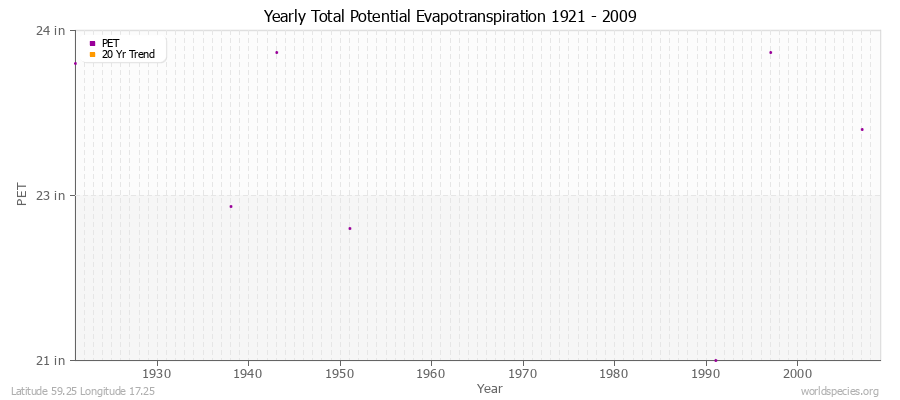 Yearly Total Potential Evapotranspiration 1921 - 2009 (English) Latitude 59.25 Longitude 17.25