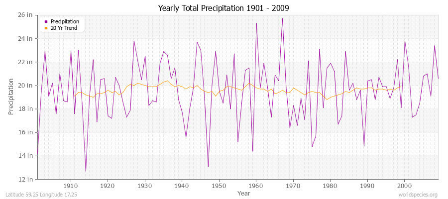 Yearly Total Precipitation 1901 - 2009 (English) Latitude 59.25 Longitude 17.25