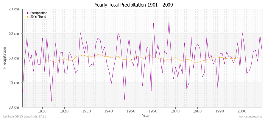 Yearly Total Precipitation 1901 - 2009 (Metric) Latitude 59.25 Longitude 17.25