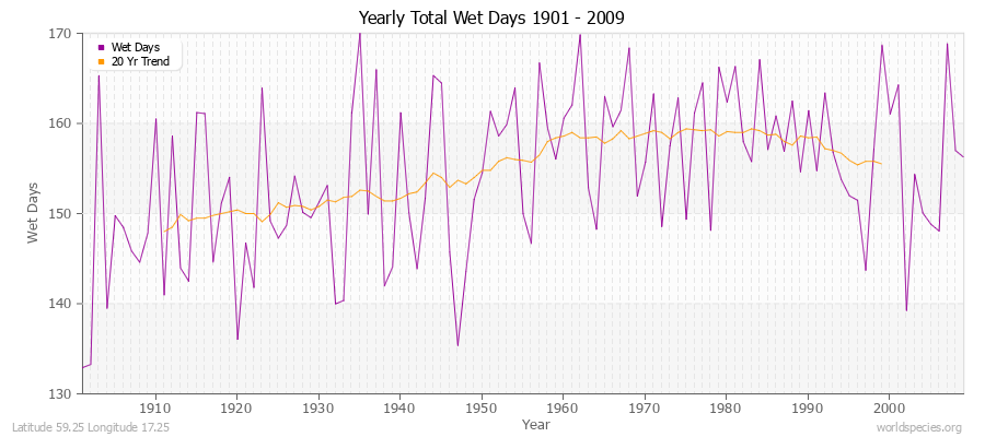 Yearly Total Wet Days 1901 - 2009 Latitude 59.25 Longitude 17.25