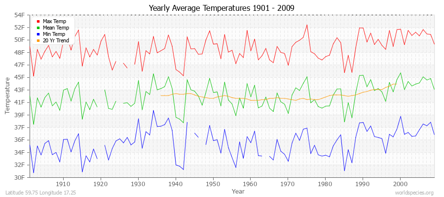 Yearly Average Temperatures 2010 - 2009 (English) Latitude 59.75 Longitude 17.25