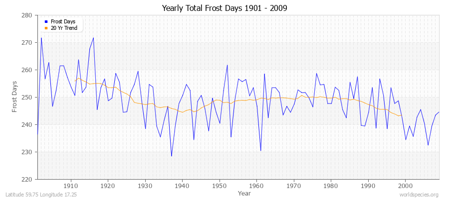 Yearly Total Frost Days 1901 - 2009 Latitude 59.75 Longitude 17.25