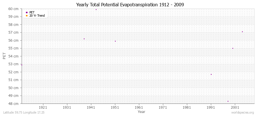 Yearly Total Potential Evapotranspiration 1912 - 2009 (Metric) Latitude 59.75 Longitude 17.25