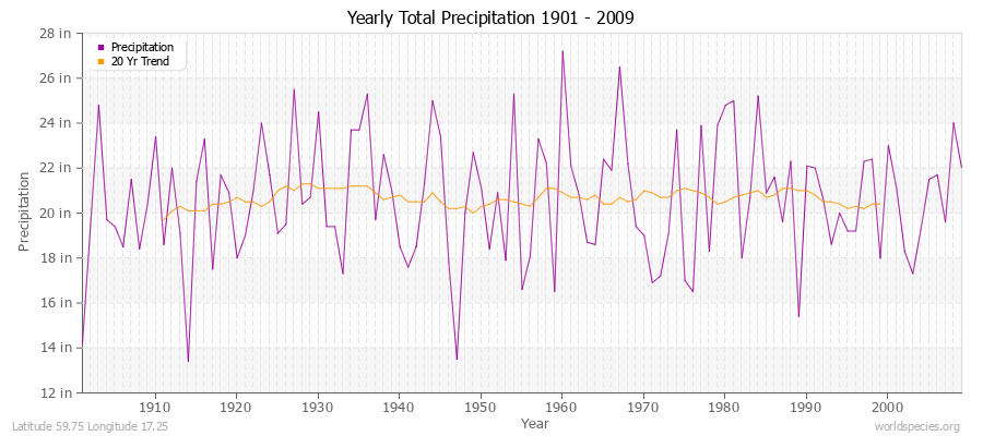 Yearly Total Precipitation 1901 - 2009 (English) Latitude 59.75 Longitude 17.25