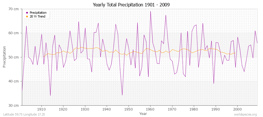 Yearly Total Precipitation 1901 - 2009 (Metric) Latitude 59.75 Longitude 17.25