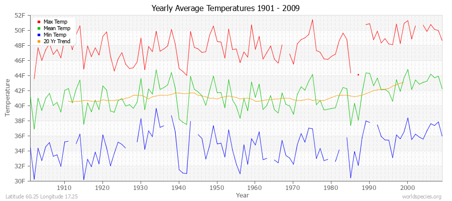 Yearly Average Temperatures 2010 - 2009 (English) Latitude 60.25 Longitude 17.25