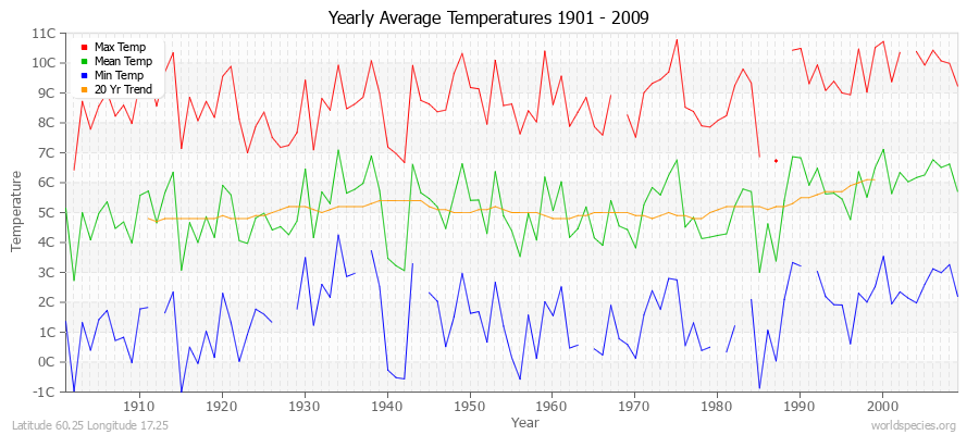 Yearly Average Temperatures 2010 - 2009 (Metric) Latitude 60.25 Longitude 17.25