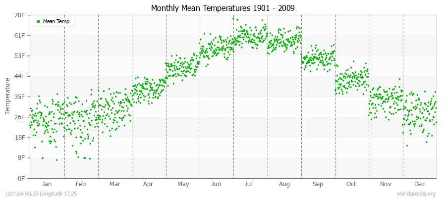 Monthly Mean Temperatures 1901 - 2009 (English) Latitude 60.25 Longitude 17.25