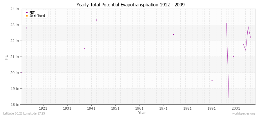 Yearly Total Potential Evapotranspiration 1912 - 2009 (English) Latitude 60.25 Longitude 17.25