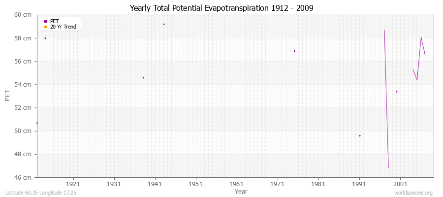 Yearly Total Potential Evapotranspiration 1912 - 2009 (Metric) Latitude 60.25 Longitude 17.25