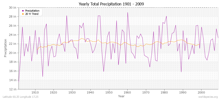 Yearly Total Precipitation 1901 - 2009 (English) Latitude 60.25 Longitude 17.25