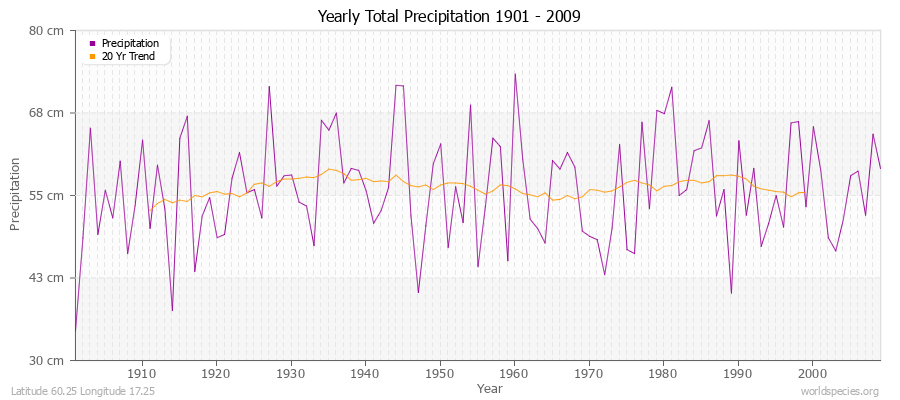 Yearly Total Precipitation 1901 - 2009 (Metric) Latitude 60.25 Longitude 17.25