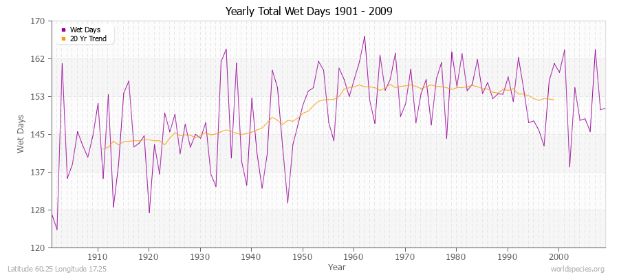Yearly Total Wet Days 1901 - 2009 Latitude 60.25 Longitude 17.25