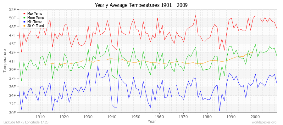 Yearly Average Temperatures 2010 - 2009 (English) Latitude 60.75 Longitude 17.25