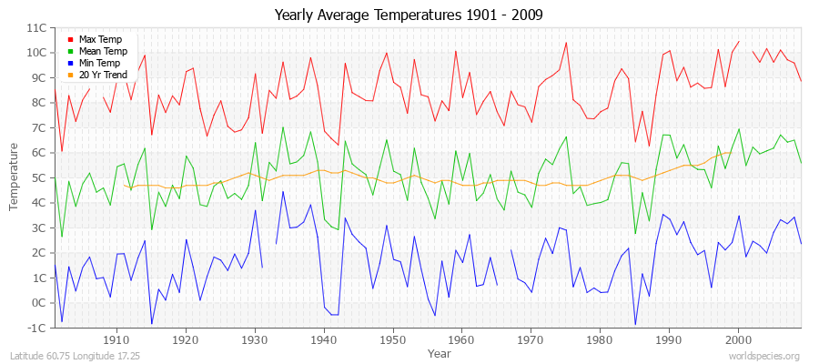 Yearly Average Temperatures 2010 - 2009 (Metric) Latitude 60.75 Longitude 17.25