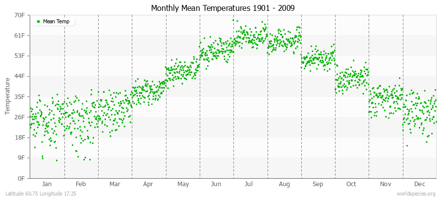 Monthly Mean Temperatures 1901 - 2009 (English) Latitude 60.75 Longitude 17.25