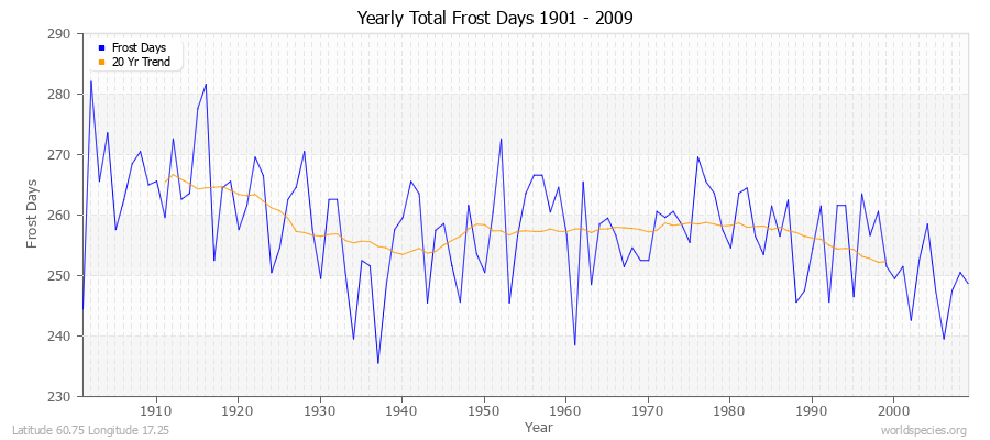 Yearly Total Frost Days 1901 - 2009 Latitude 60.75 Longitude 17.25