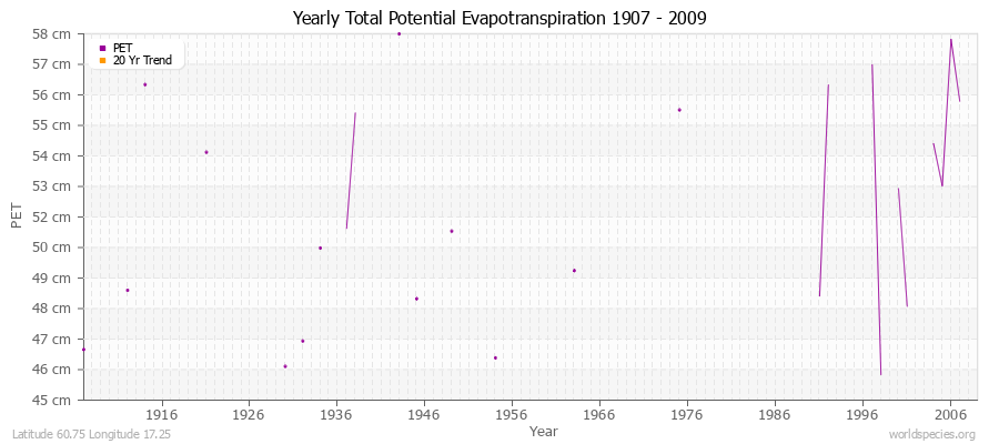 Yearly Total Potential Evapotranspiration 1907 - 2009 (Metric) Latitude 60.75 Longitude 17.25