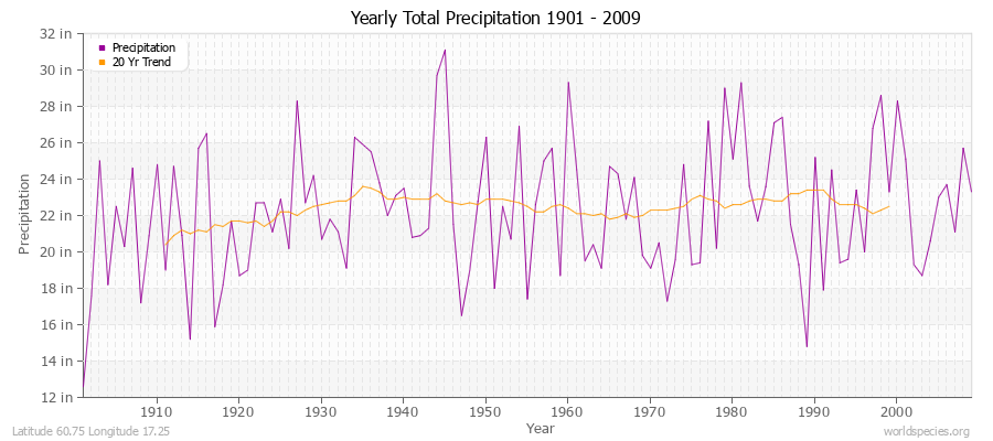 Yearly Total Precipitation 1901 - 2009 (English) Latitude 60.75 Longitude 17.25