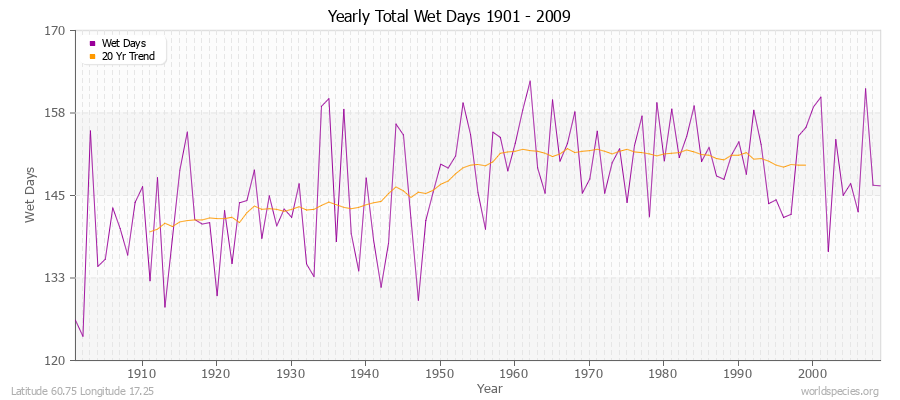 Yearly Total Wet Days 1901 - 2009 Latitude 60.75 Longitude 17.25