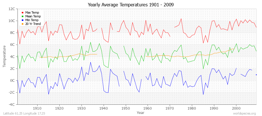 Yearly Average Temperatures 2010 - 2009 (Metric) Latitude 61.25 Longitude 17.25