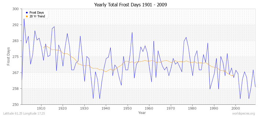 Yearly Total Frost Days 1901 - 2009 Latitude 61.25 Longitude 17.25