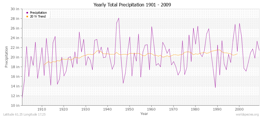 Yearly Total Precipitation 1901 - 2009 (English) Latitude 61.25 Longitude 17.25