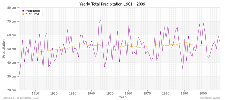 Yearly Total Precipitation 1901 - 2009 (Metric) Latitude 61.25 Longitude 17.25