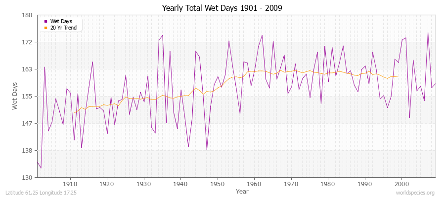 Yearly Total Wet Days 1901 - 2009 Latitude 61.25 Longitude 17.25