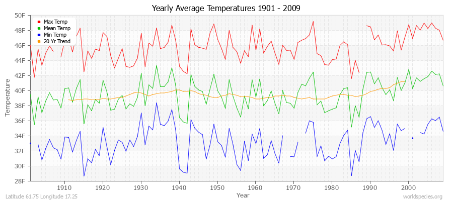 Yearly Average Temperatures 2010 - 2009 (English) Latitude 61.75 Longitude 17.25