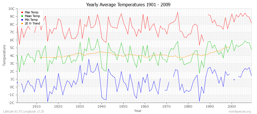 Yearly Average Temperatures 2010 - 2009 (Metric) Latitude 61.75 Longitude 17.25