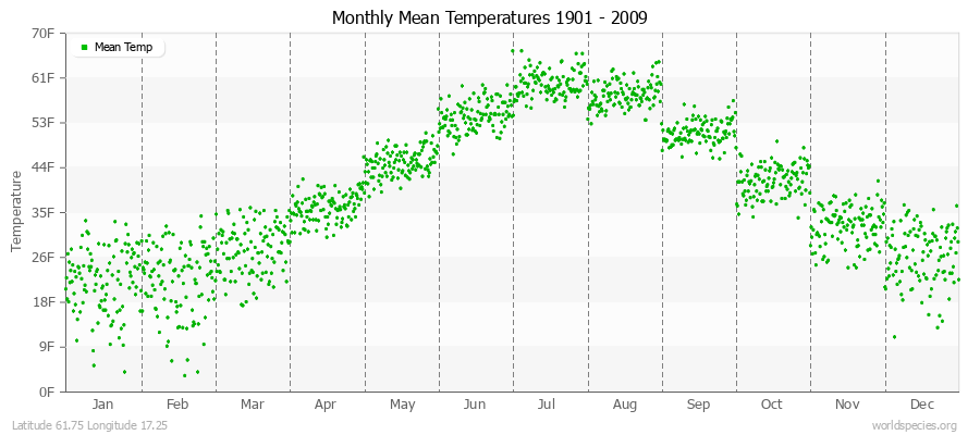 Monthly Mean Temperatures 1901 - 2009 (English) Latitude 61.75 Longitude 17.25