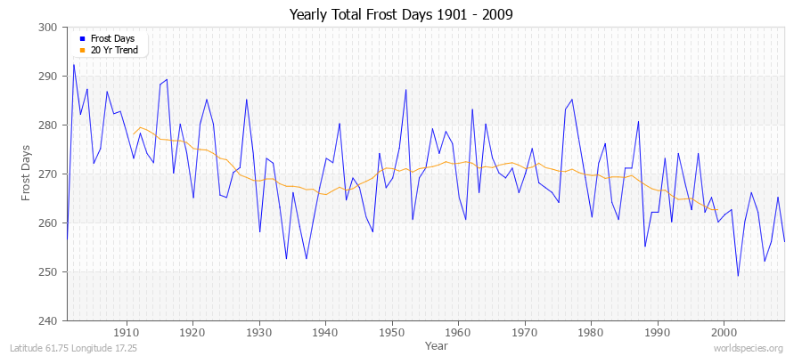 Yearly Total Frost Days 1901 - 2009 Latitude 61.75 Longitude 17.25