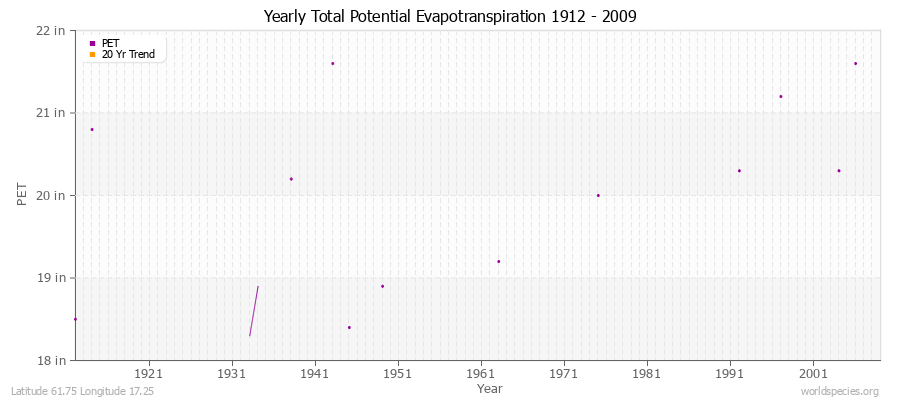 Yearly Total Potential Evapotranspiration 1912 - 2009 (English) Latitude 61.75 Longitude 17.25