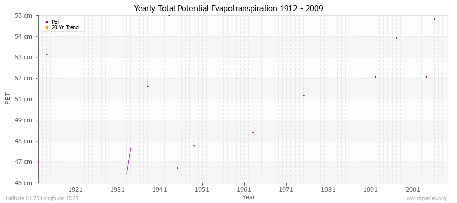 Yearly Total Potential Evapotranspiration 1912 - 2009 (Metric) Latitude 61.75 Longitude 17.25