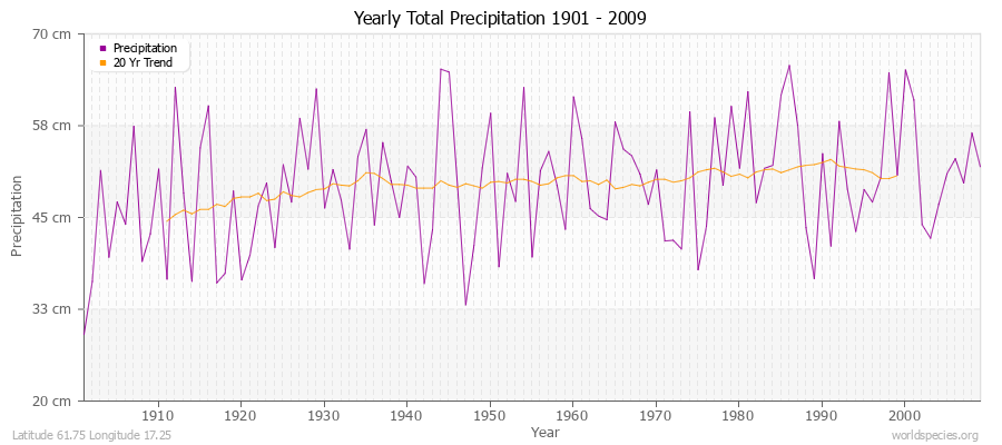 Yearly Total Precipitation 1901 - 2009 (Metric) Latitude 61.75 Longitude 17.25