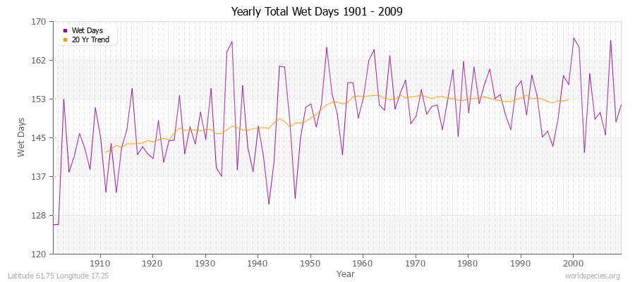 Yearly Total Wet Days 1901 - 2009 Latitude 61.75 Longitude 17.25
