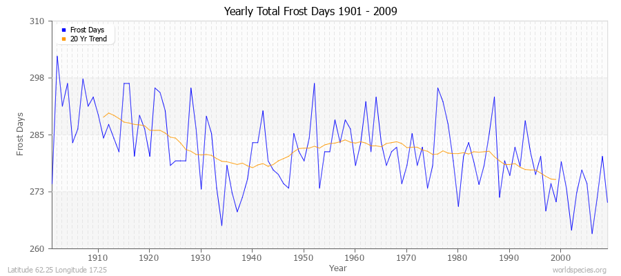 Yearly Total Frost Days 1901 - 2009 Latitude 62.25 Longitude 17.25