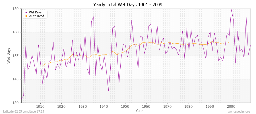 Yearly Total Wet Days 1901 - 2009 Latitude 62.25 Longitude 17.25