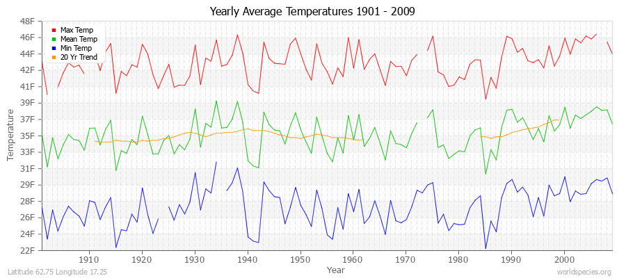 Yearly Average Temperatures 2010 - 2009 (English) Latitude 62.75 Longitude 17.25