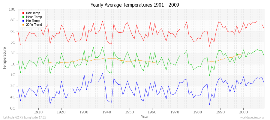 Yearly Average Temperatures 2010 - 2009 (Metric) Latitude 62.75 Longitude 17.25