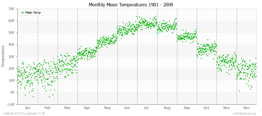 Monthly Mean Temperatures 1901 - 2009 (English) Latitude 62.75 Longitude 17.25