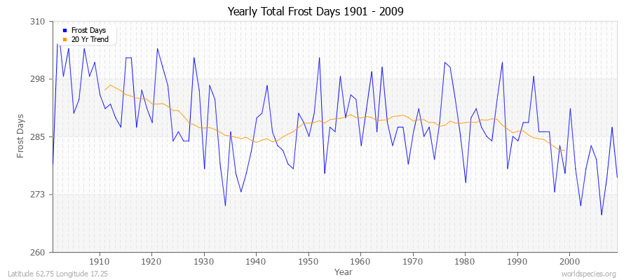 Yearly Total Frost Days 1901 - 2009 Latitude 62.75 Longitude 17.25