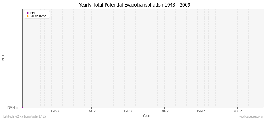 Yearly Total Potential Evapotranspiration 1943 - 2009 (English) Latitude 62.75 Longitude 17.25