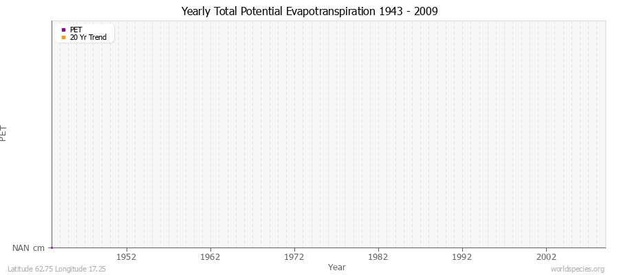 Yearly Total Potential Evapotranspiration 1943 - 2009 (Metric) Latitude 62.75 Longitude 17.25