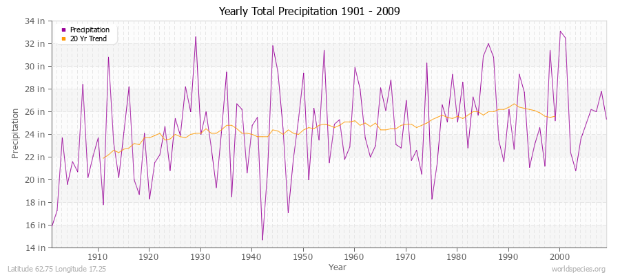 Yearly Total Precipitation 1901 - 2009 (English) Latitude 62.75 Longitude 17.25