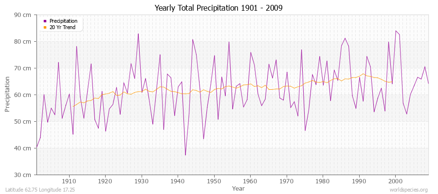 Yearly Total Precipitation 1901 - 2009 (Metric) Latitude 62.75 Longitude 17.25