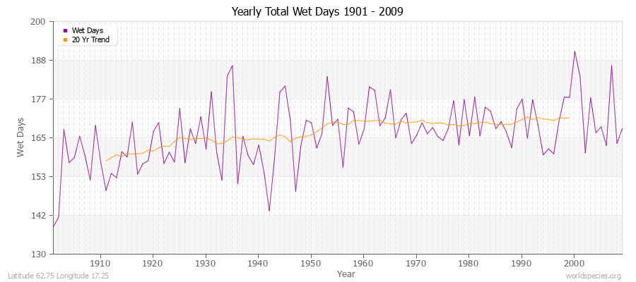 Yearly Total Wet Days 1901 - 2009 Latitude 62.75 Longitude 17.25